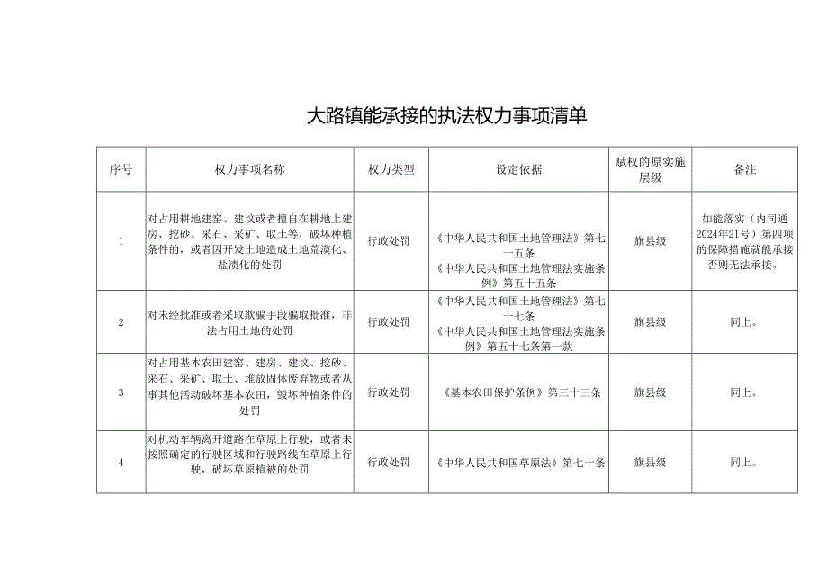 大路镇能承接的执法权力事项清单.docx_第1页