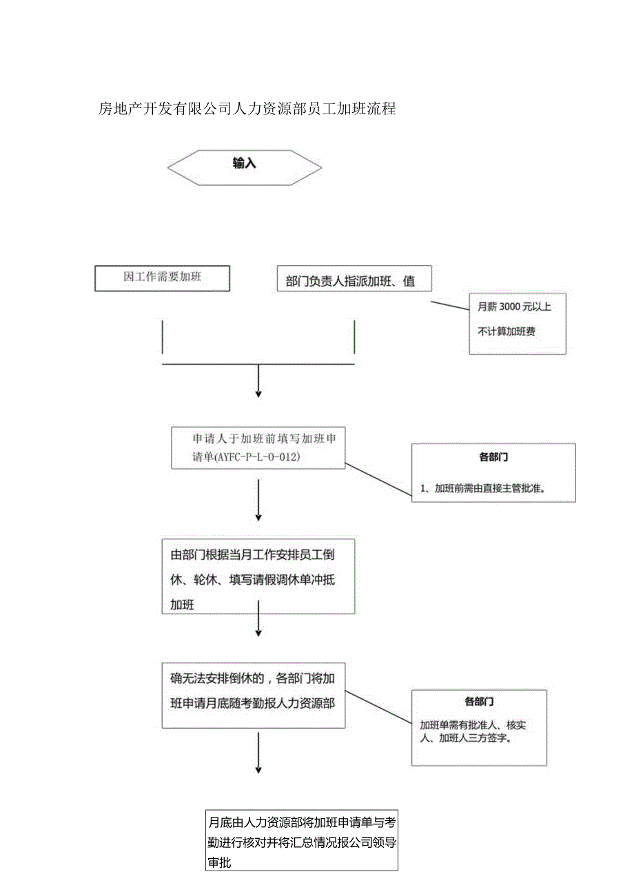 房地产开发有限公司人力资源部员工加班流程.docx_第1页
