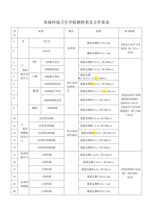 常规环境卫生学检测种类及文件要求.docx