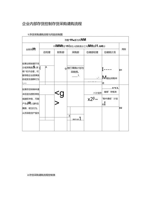 企业内部存货控制存货采购请购流程.docx