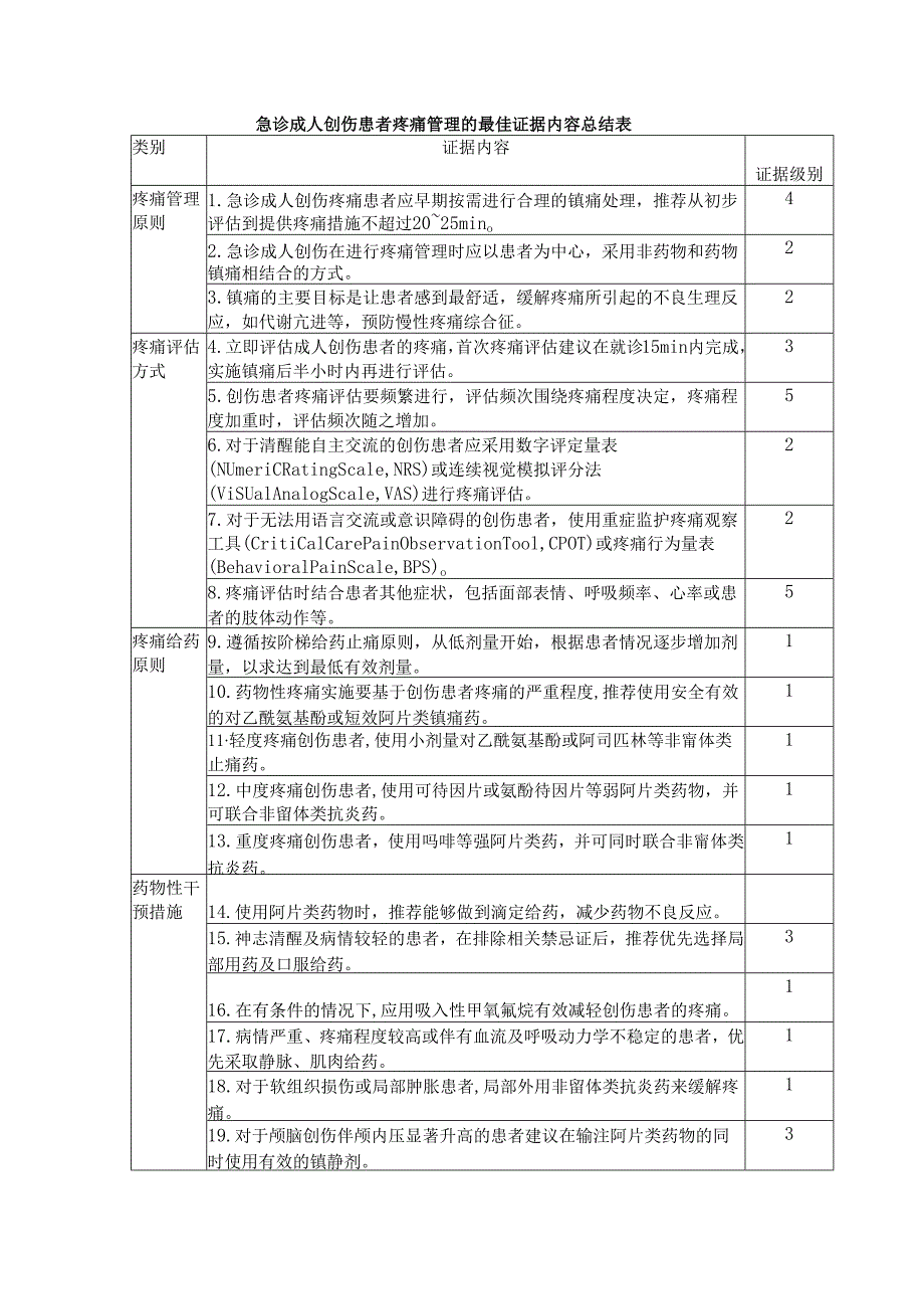 急诊成人创伤患者疼痛管理的最佳证据内容总结表.docx_第1页