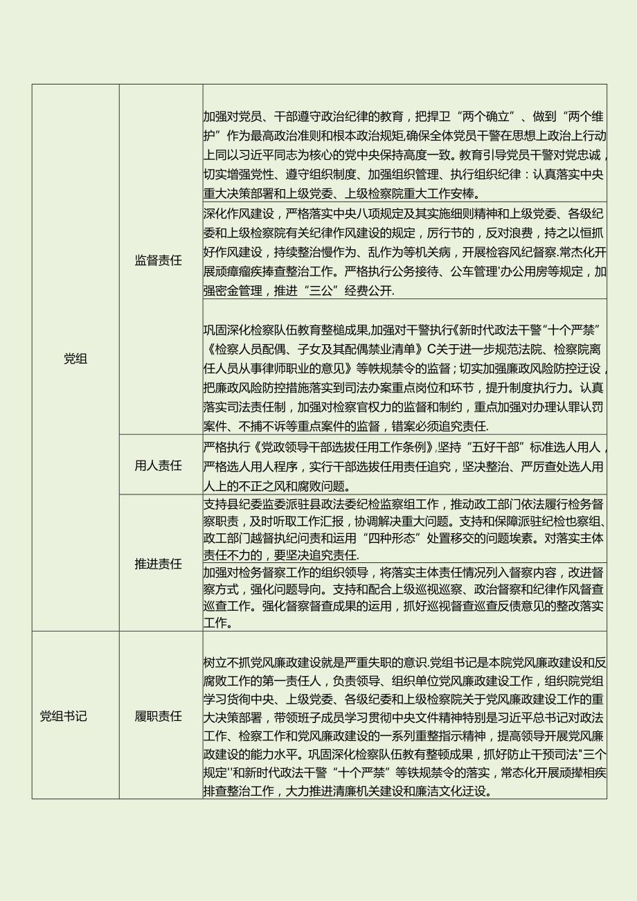 检察院落实党风廉政建设主体责任和监督责任清单 （最新分享）.docx_第2页