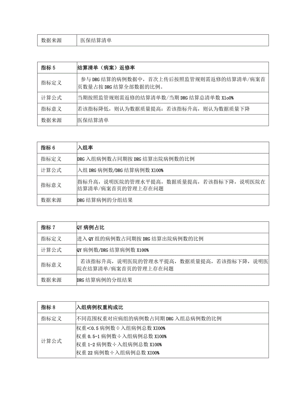 DRG常用指标.docx_第2页