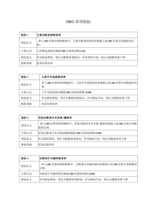 DRG常用指标.docx