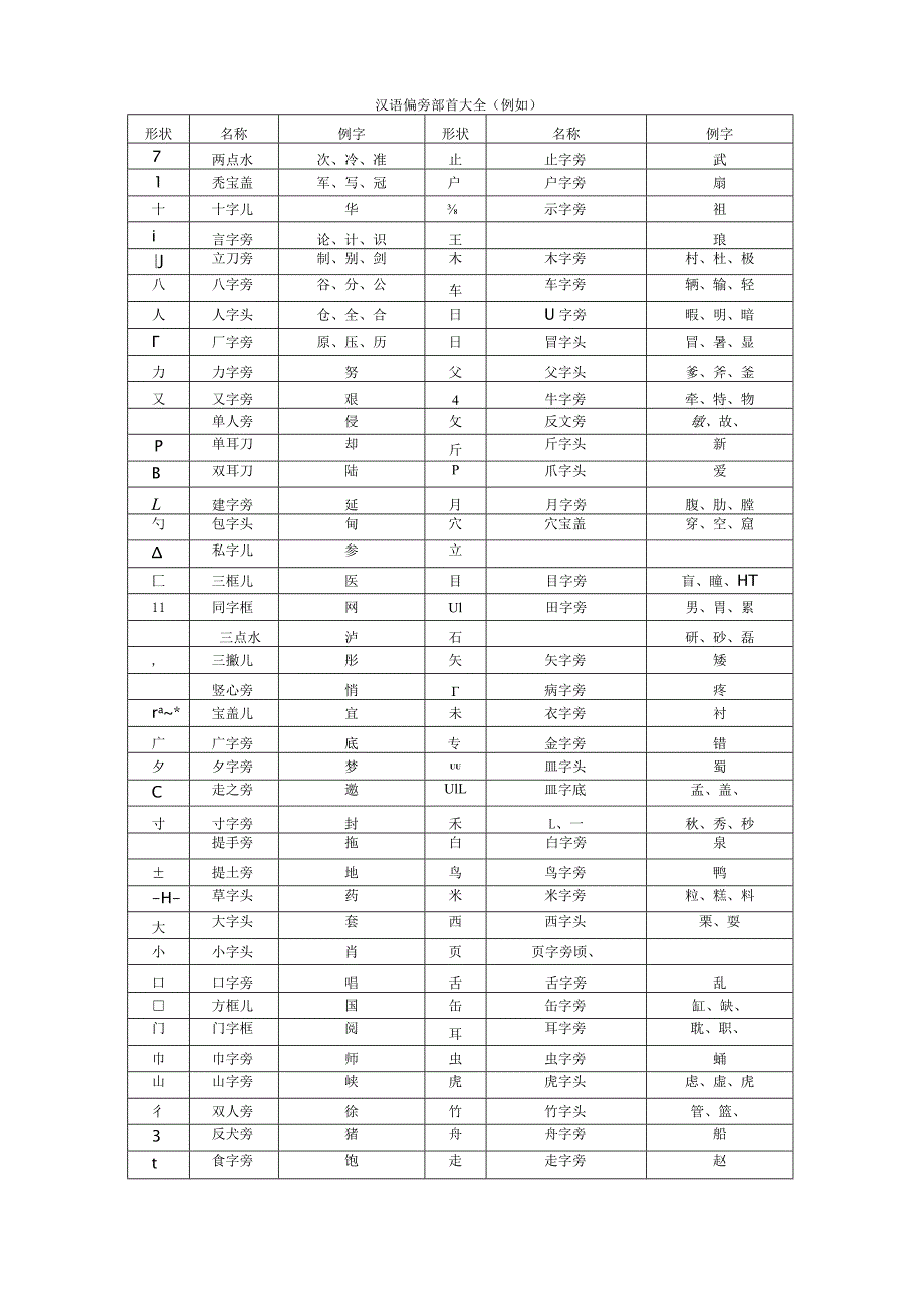 汉语偏旁部首大全MicrosoftWord文档.docx_第1页