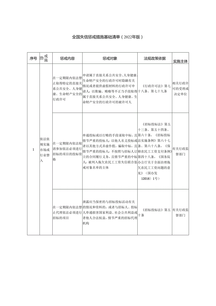 关于《全国失信惩戒措施基础清单（2022年版）》的说明.docx_第3页
