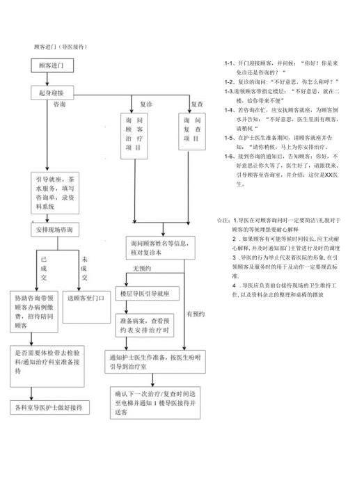 医美整形导医接待顾客标准流程.docx