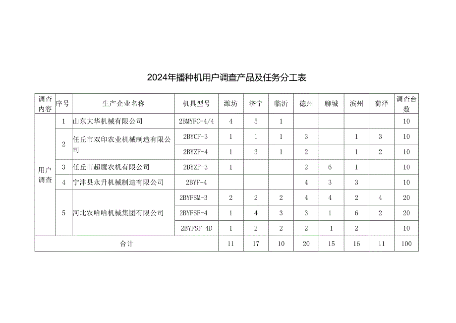 播种机质量调查评价指标及权重表、质量调查报告编写内容格式要求.docx_第1页