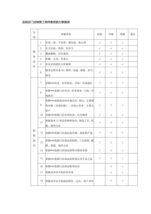 连锁店门店销售工程师素质能力掌握表.docx