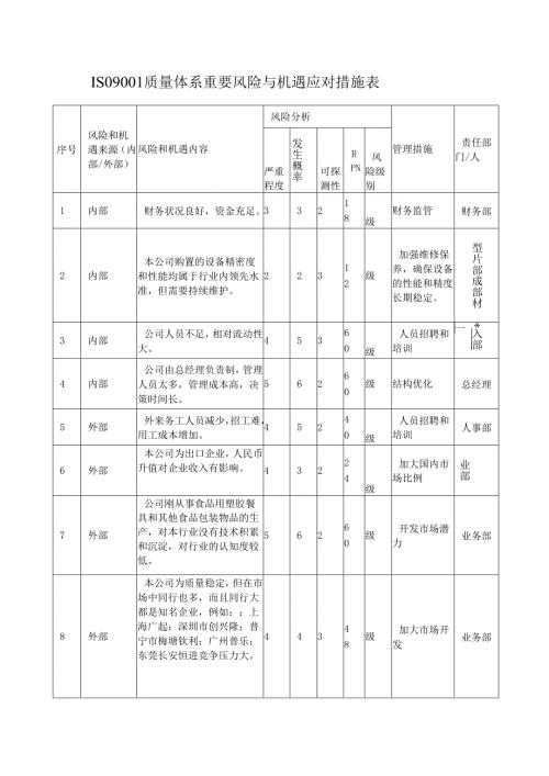 ISO9001质量体系重要风险与机遇应对措施表.docx