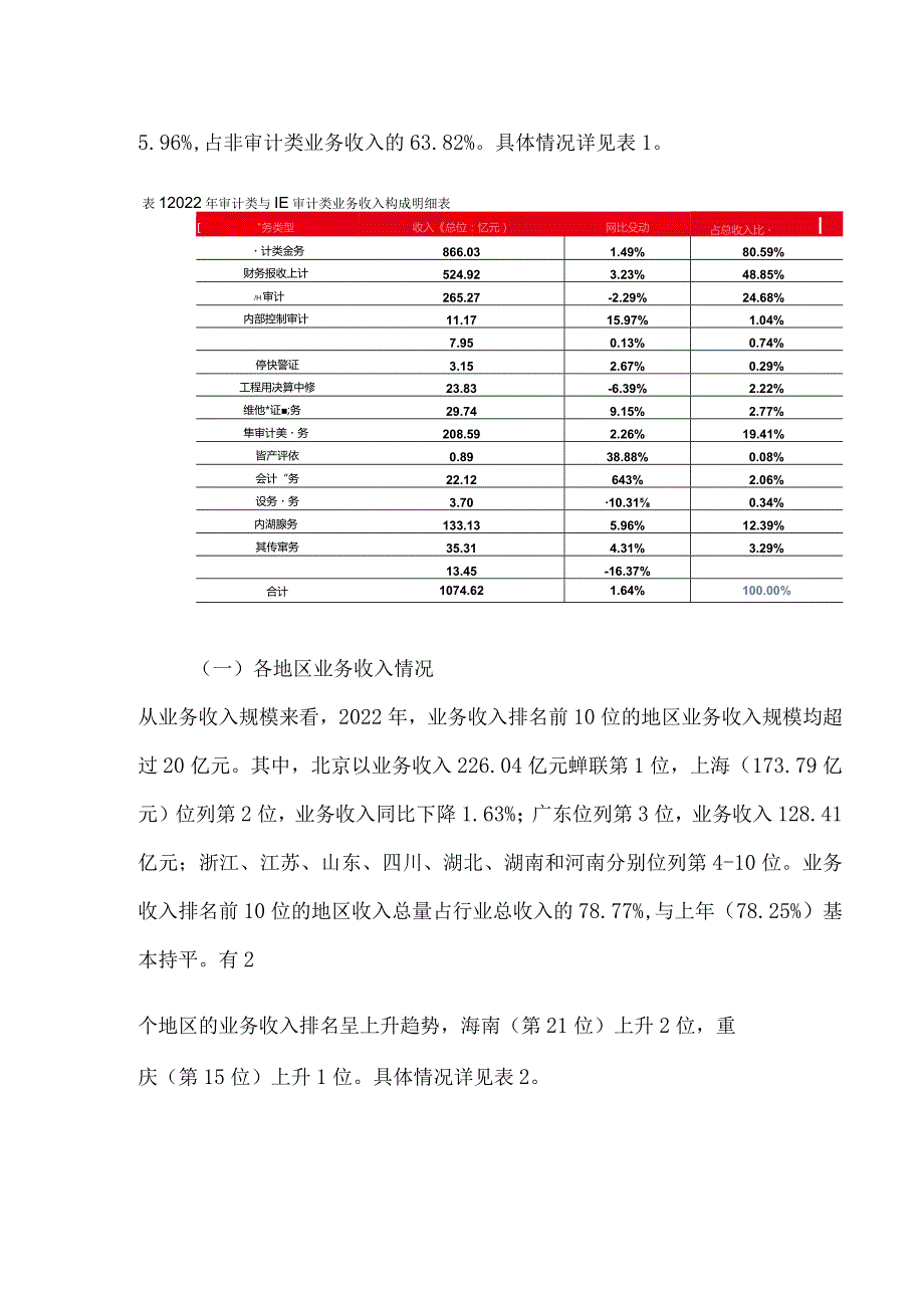 2022注册会计师行业业务收入情况分析报告.docx_第2页