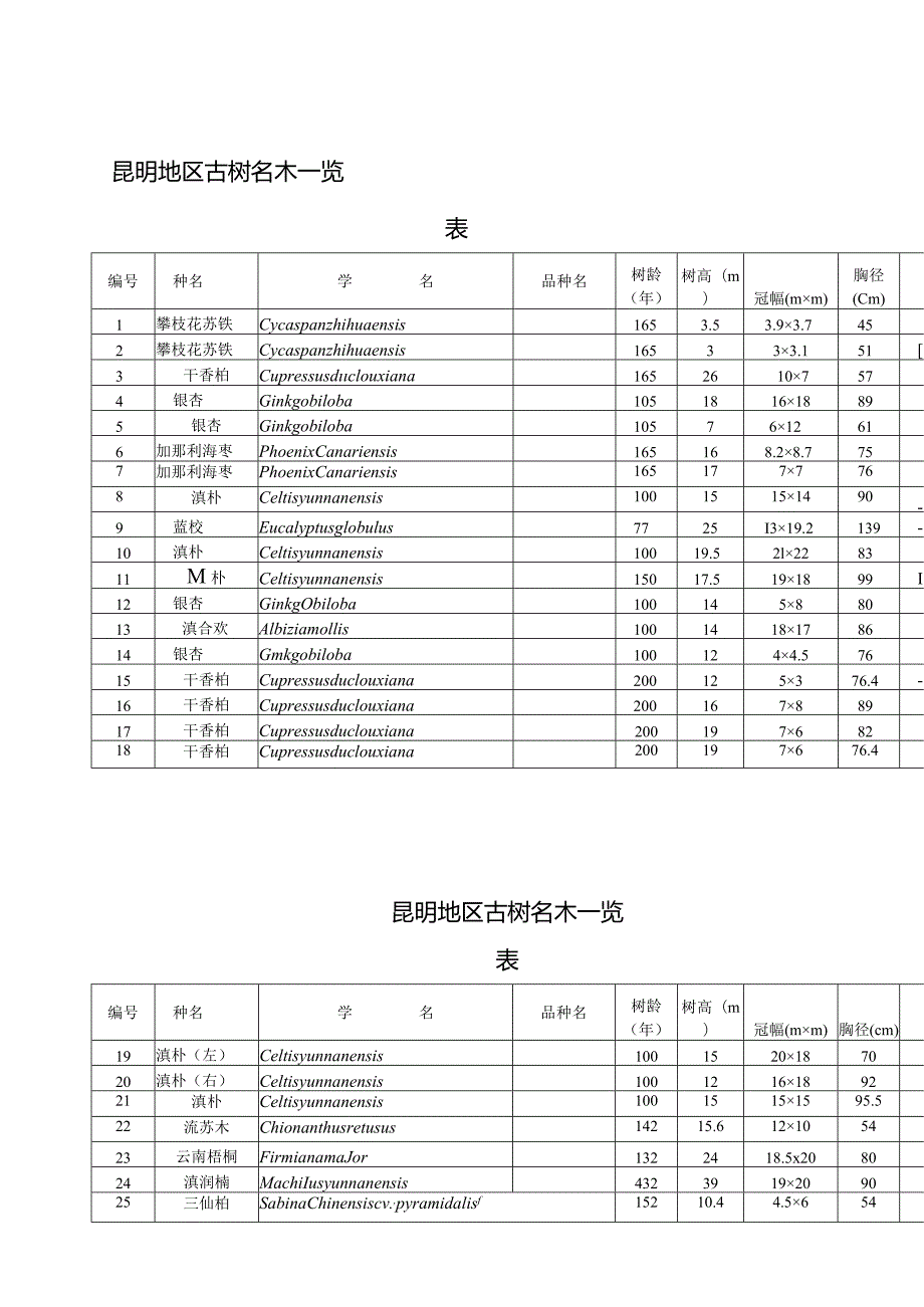 昆明地区古树名木一览表.docx_第1页