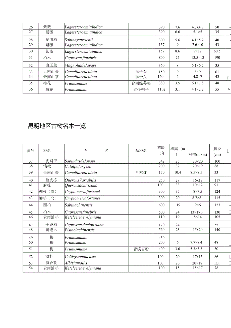 昆明地区古树名木一览表.docx_第2页