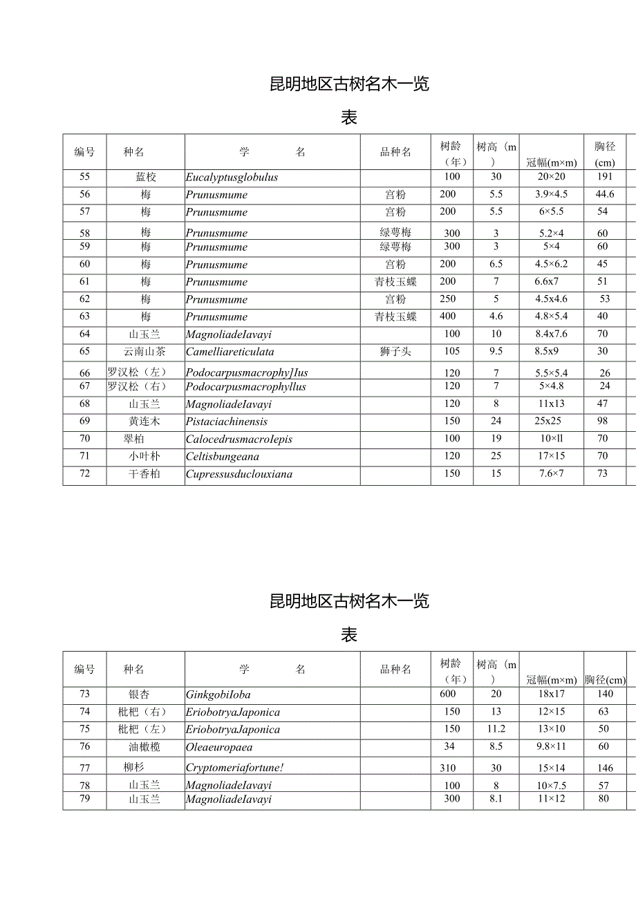昆明地区古树名木一览表.docx_第3页