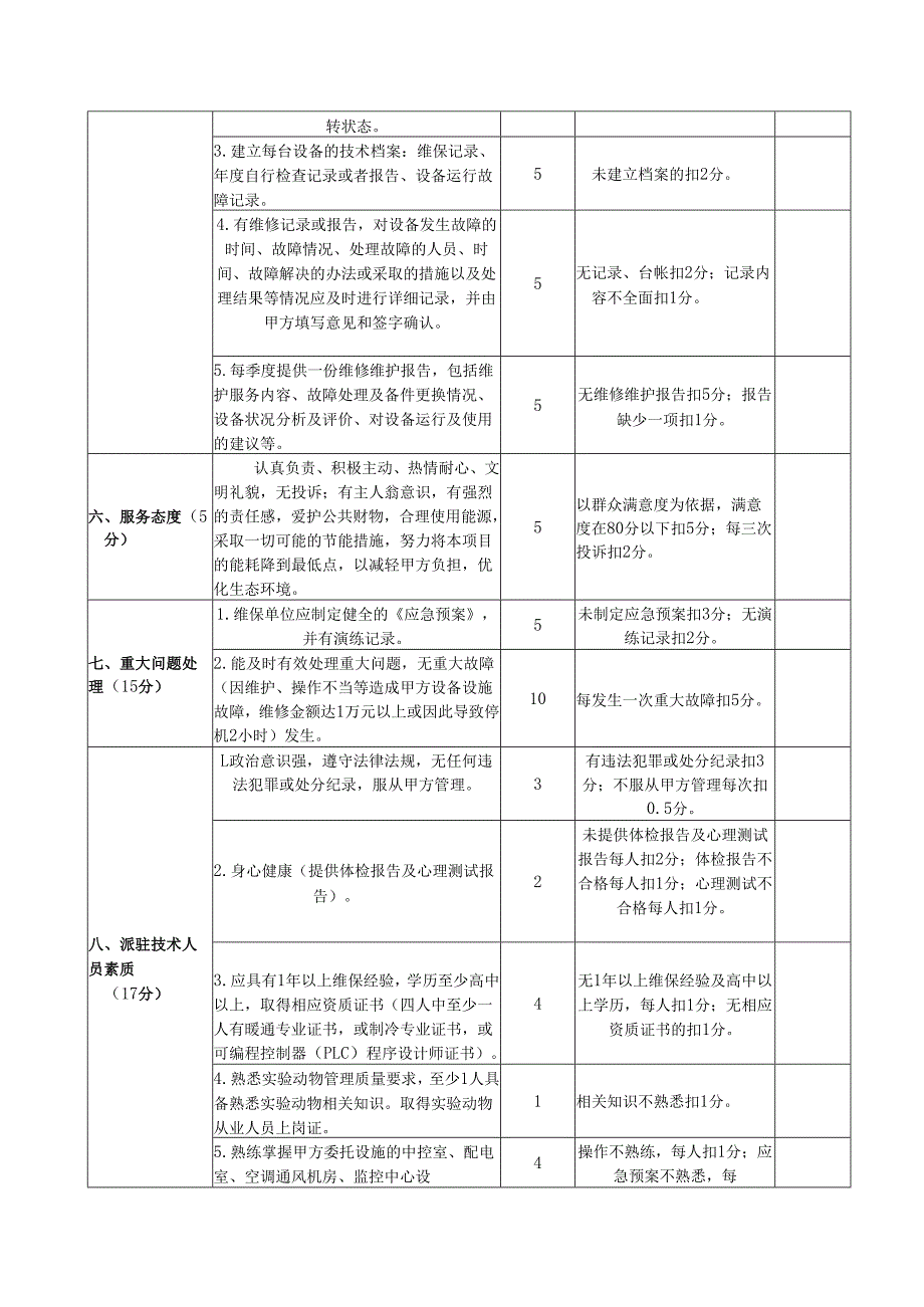XX大学实验中心冷热源机组及送排风系统全年保养维护服务项目考核评分表（2024年）.docx_第2页