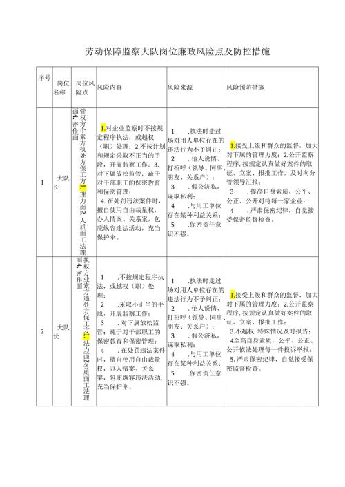 劳动保障监察大队岗位廉政风险点及防控措施.docx