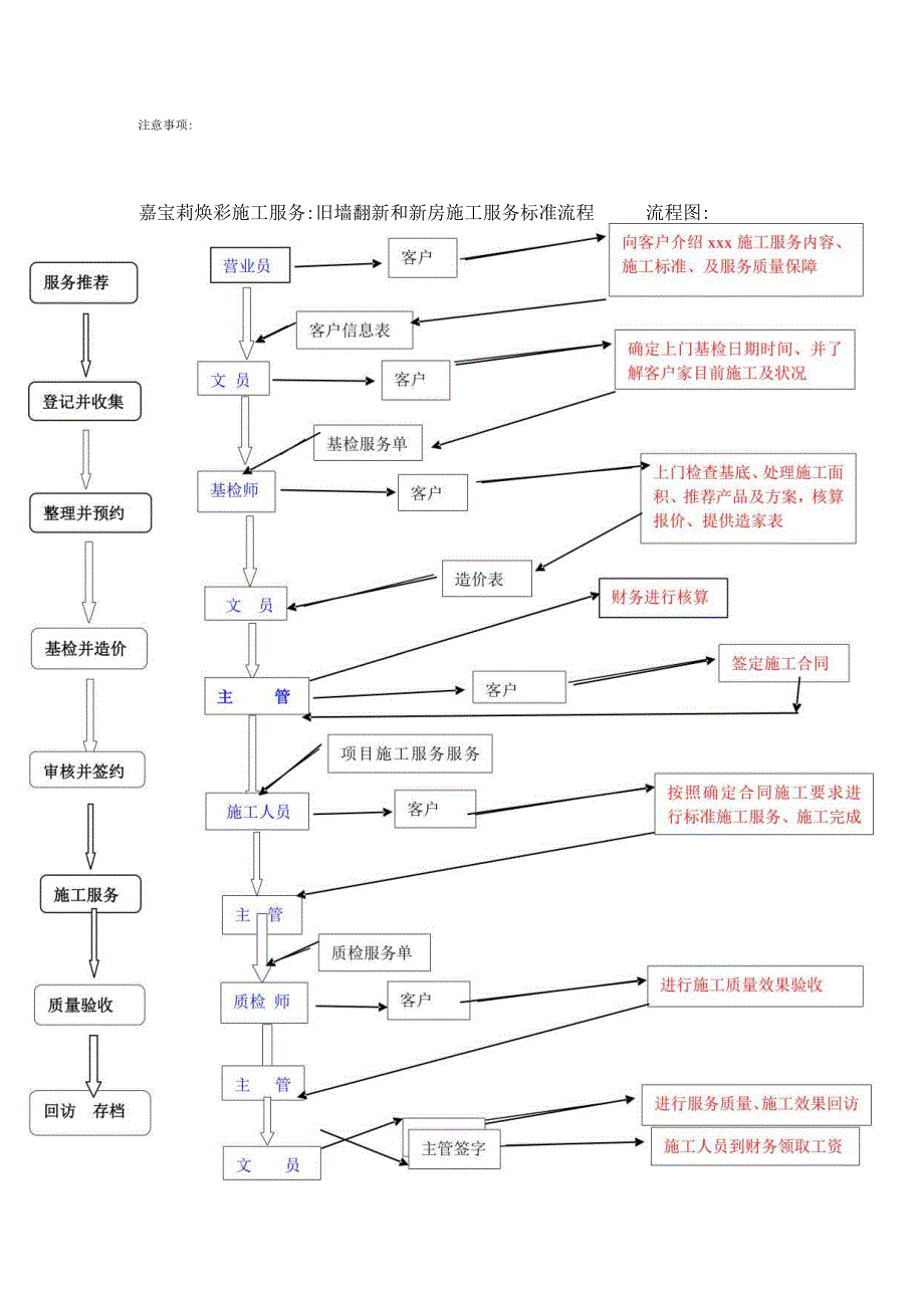 嘉宝莉旧墙翻新和新房施工服务标准流程流程图.docx_第1页