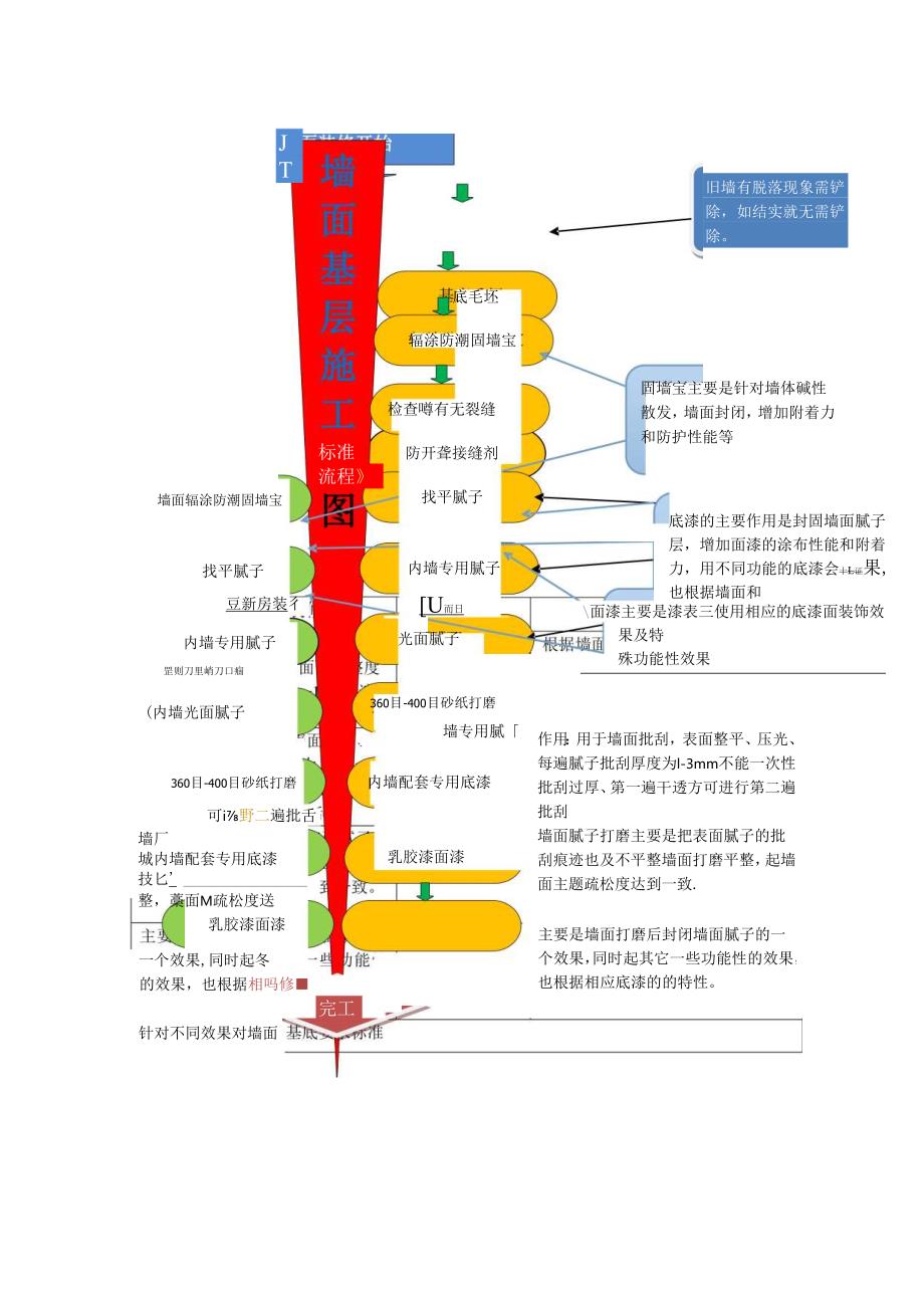嘉宝莉旧墙翻新和新房施工服务标准流程流程图.docx_第3页