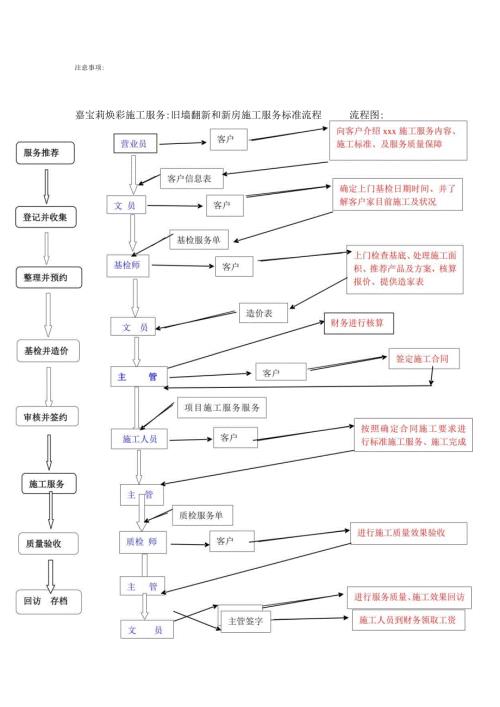 嘉宝莉旧墙翻新和新房施工服务标准流程流程图.docx
