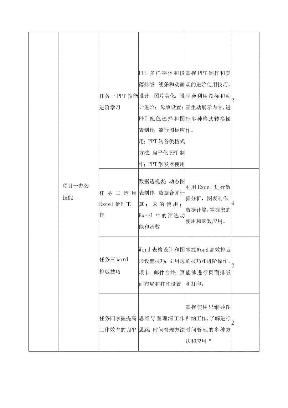 《职场技能实践》课程标准.docx_第3页