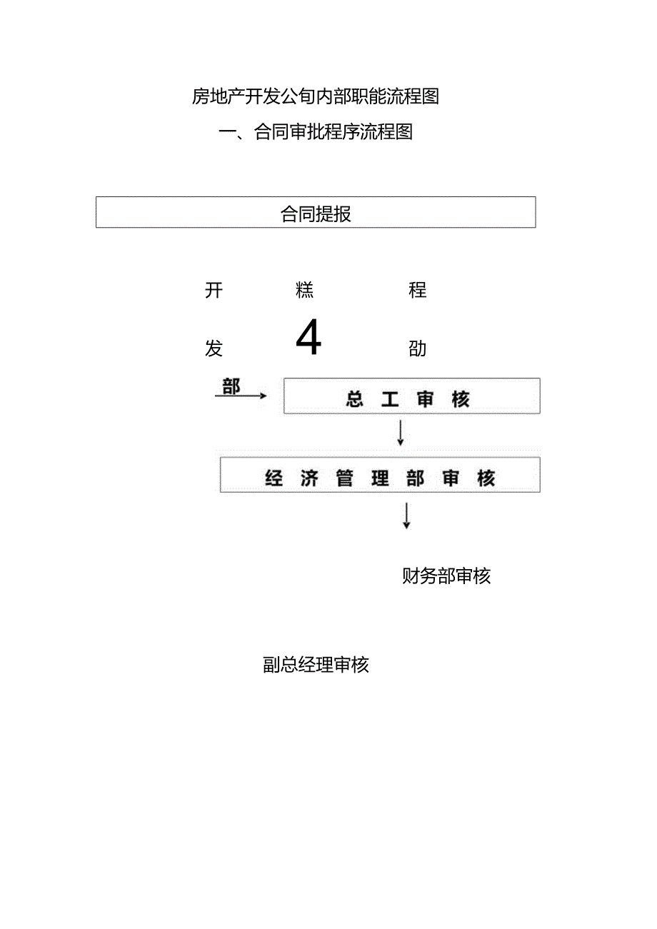房地产开发公司内部职能流程图.docx_第1页