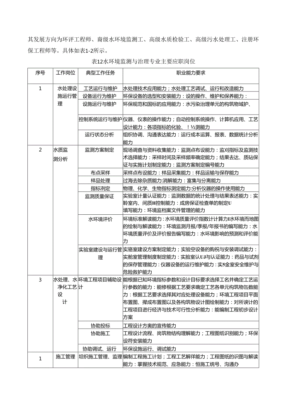 水环境监测与治理专业人才培养方案.docx_第2页