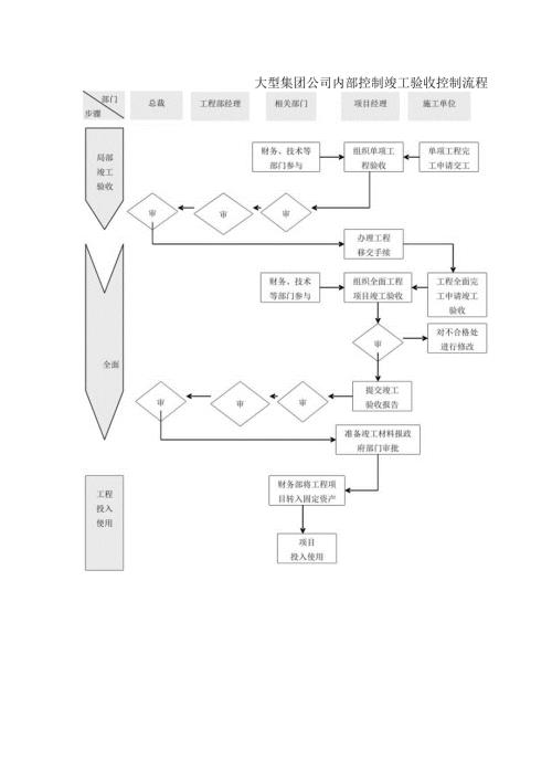 大型集团公司内部控制竣工验收控制流程.docx