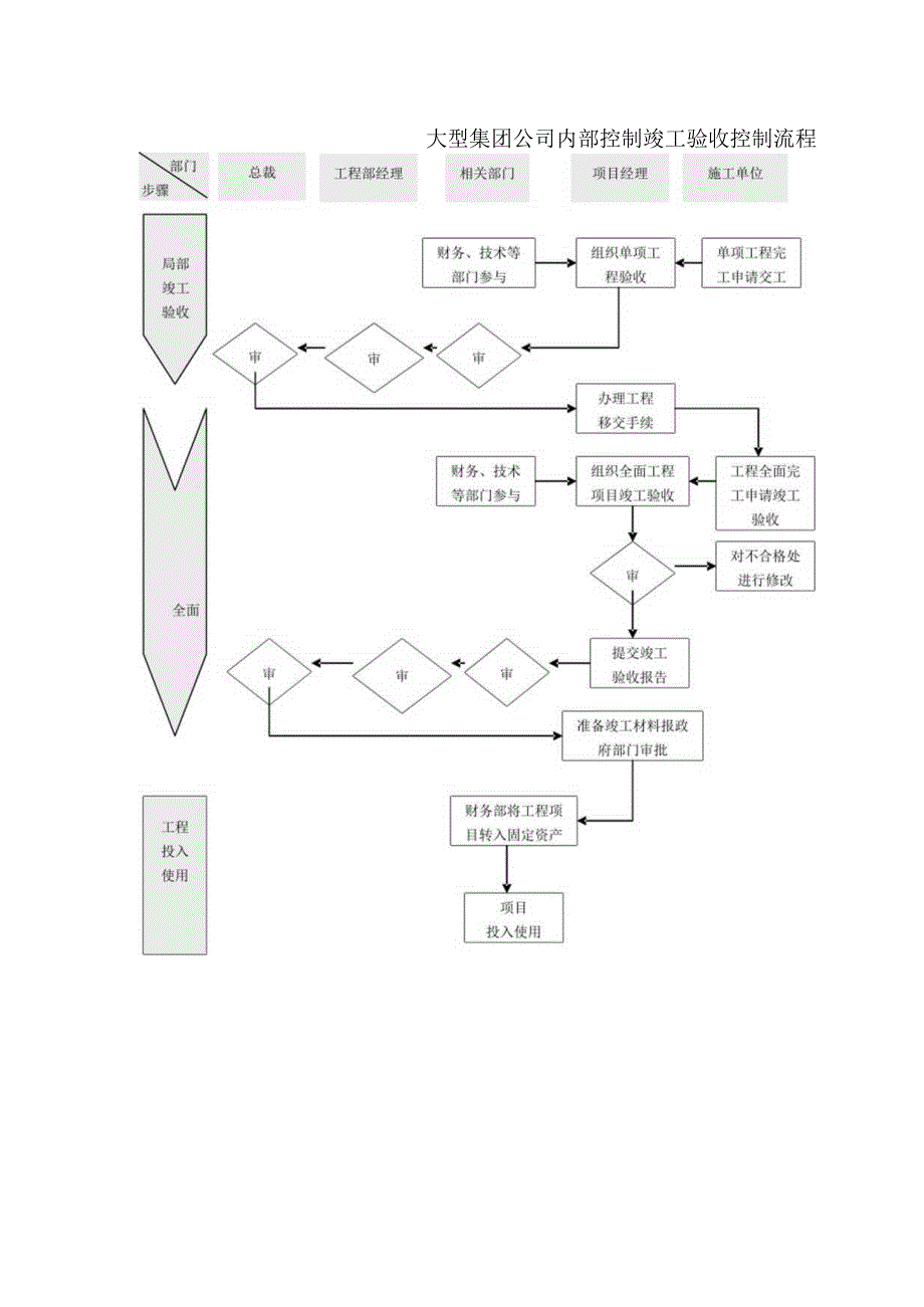 大型集团公司内部控制竣工验收控制流程.docx_第1页