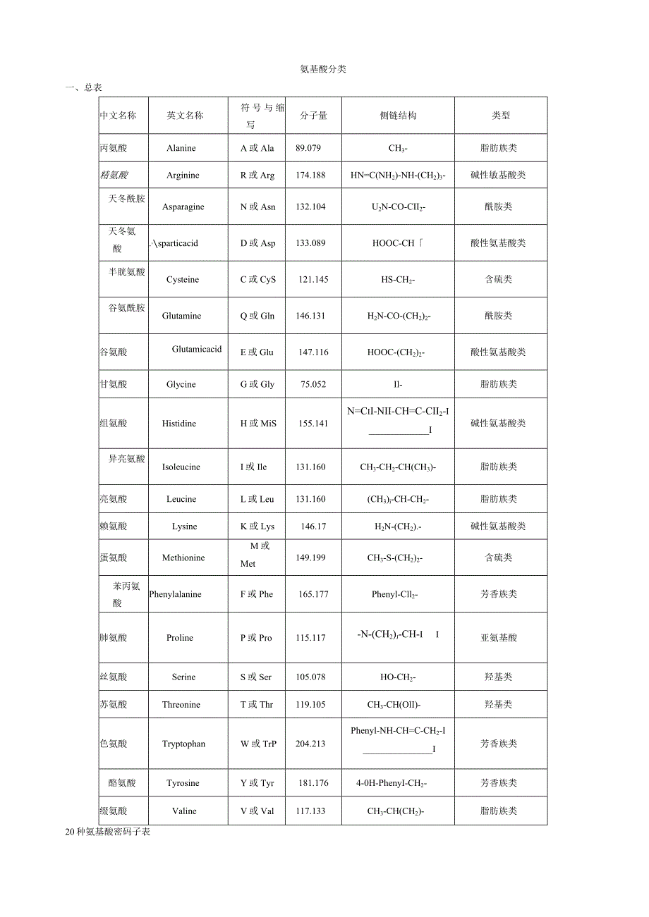 氨基酸分类.docx_第1页