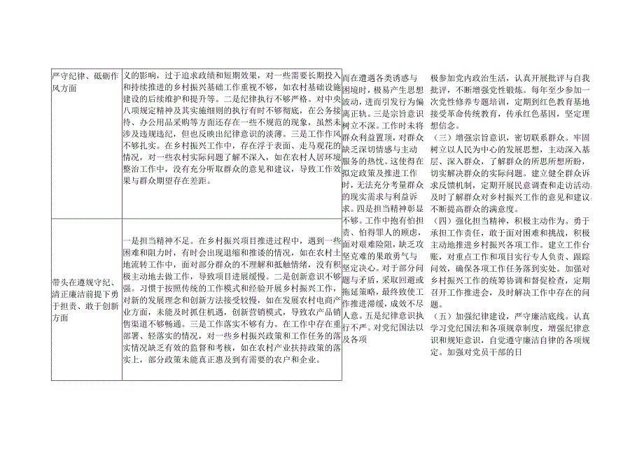 （乡镇党委书记）2025年民主生活会个人四个带头方面存在问题整改清单台账.docx_第2页
