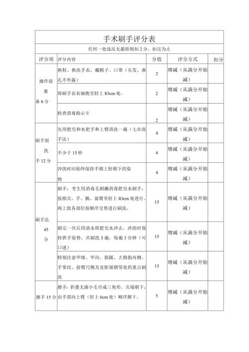 手术刷手评分表.docx