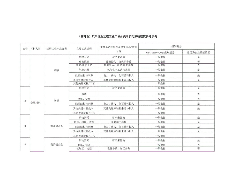 汽车行业过程、离散工业产品分类示例与影响程度参考示例、碳足迹数据分级自评估模板.docx_第1页