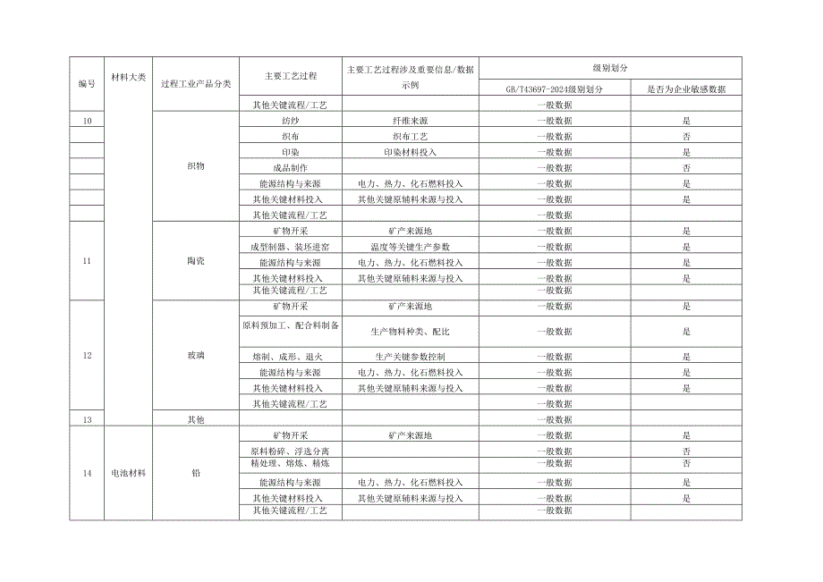 汽车行业过程、离散工业产品分类示例与影响程度参考示例、碳足迹数据分级自评估模板.docx_第3页