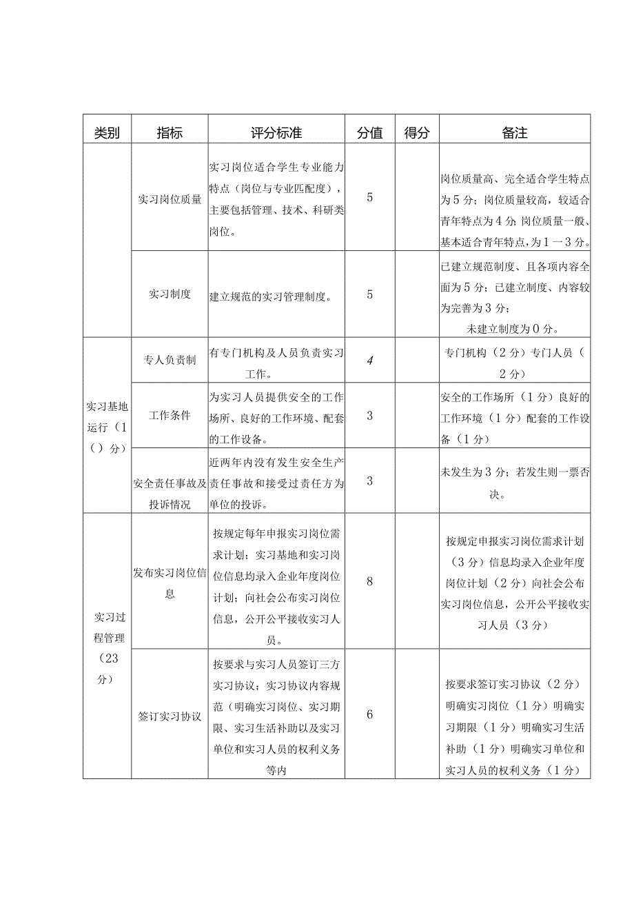 附件2.坪山区2023优秀大学生实习基地申报（自评）表.docx_第2页