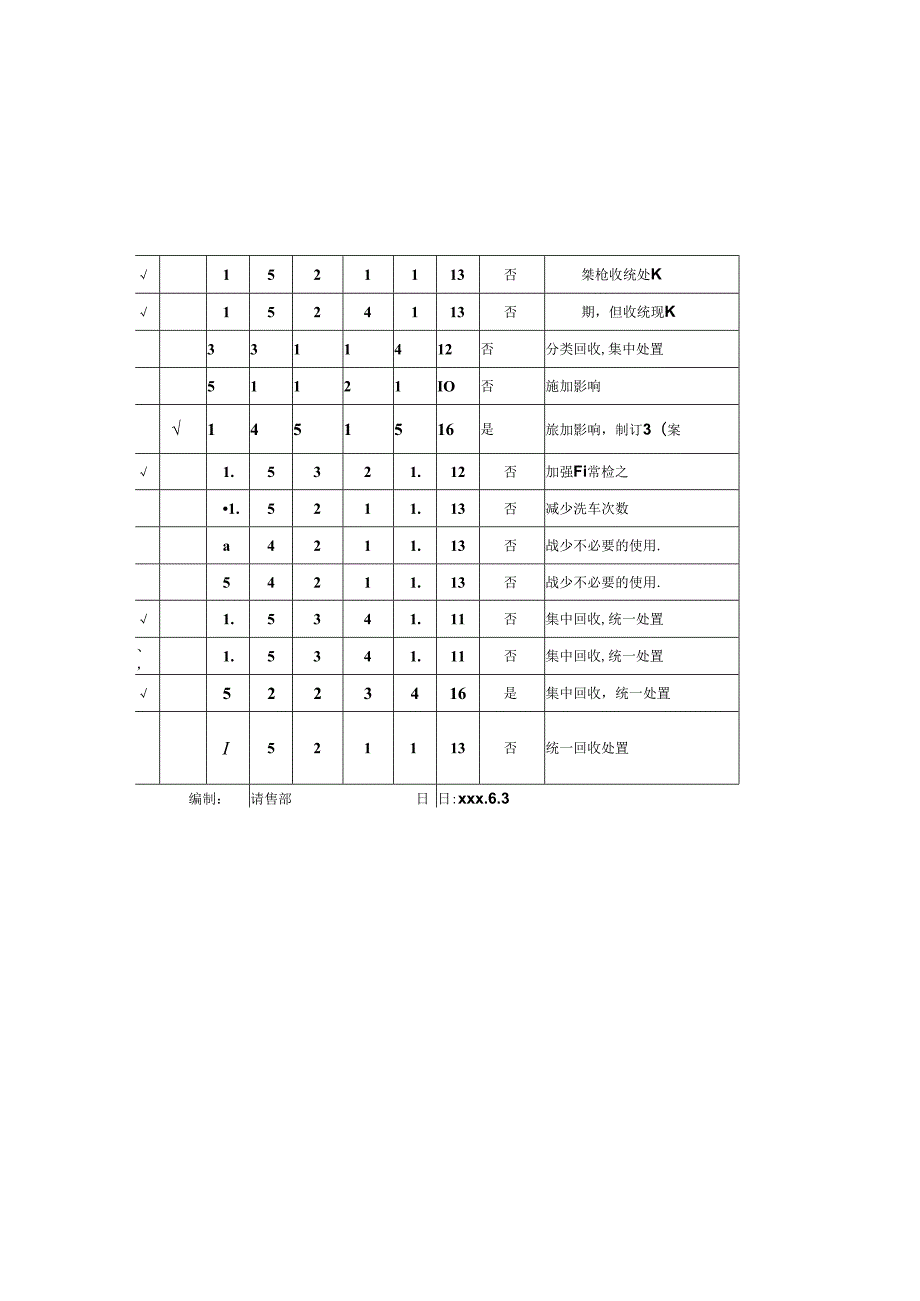 环境因素识别评价表(销售部).docx_第3页