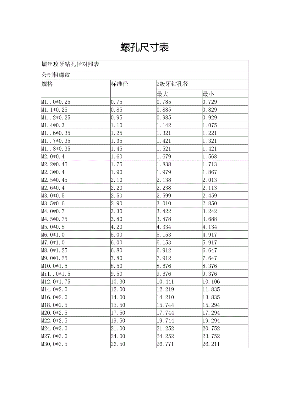 螺孔尺寸表格.docx_第1页