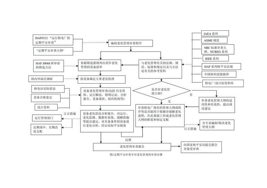 025核电厂设备的老化管理审查.docx_第2页