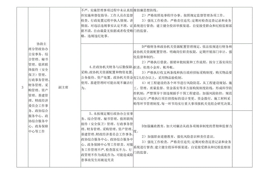 某某市县政协机关各岗位廉政风险点及防控措施一览表（最新最全面版本）.docx_第3页