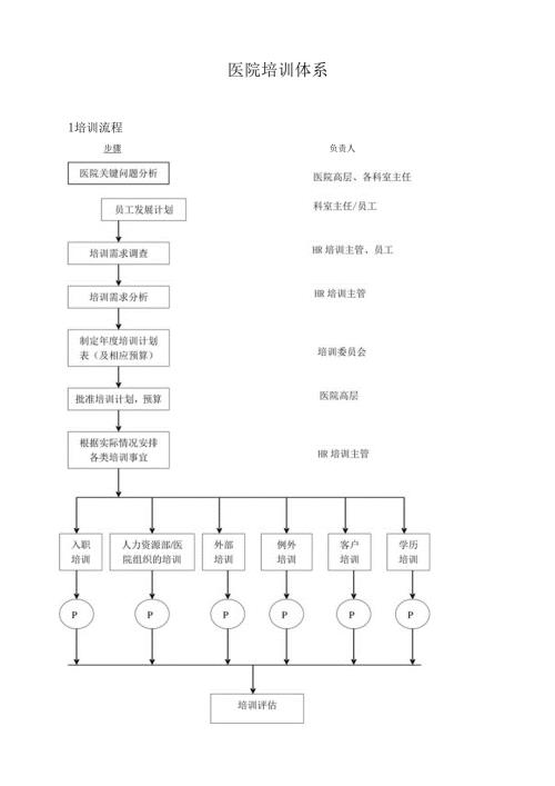 医疗机构医院员工培训体系.docx