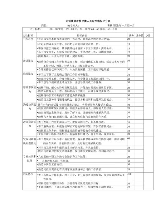 公司绩效考核甲类人员定性指标评分表.docx