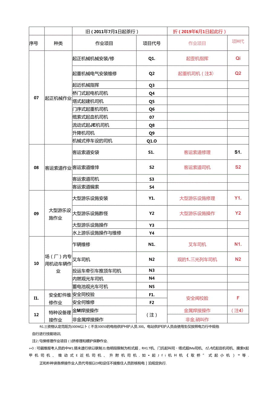 特种设备作业人员作业种类与项目新旧对比.docx_第2页