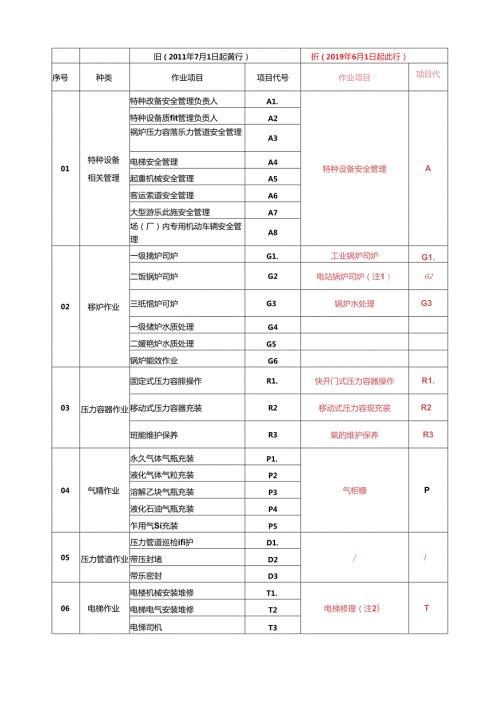 特种设备作业人员作业种类与项目新旧对比.docx