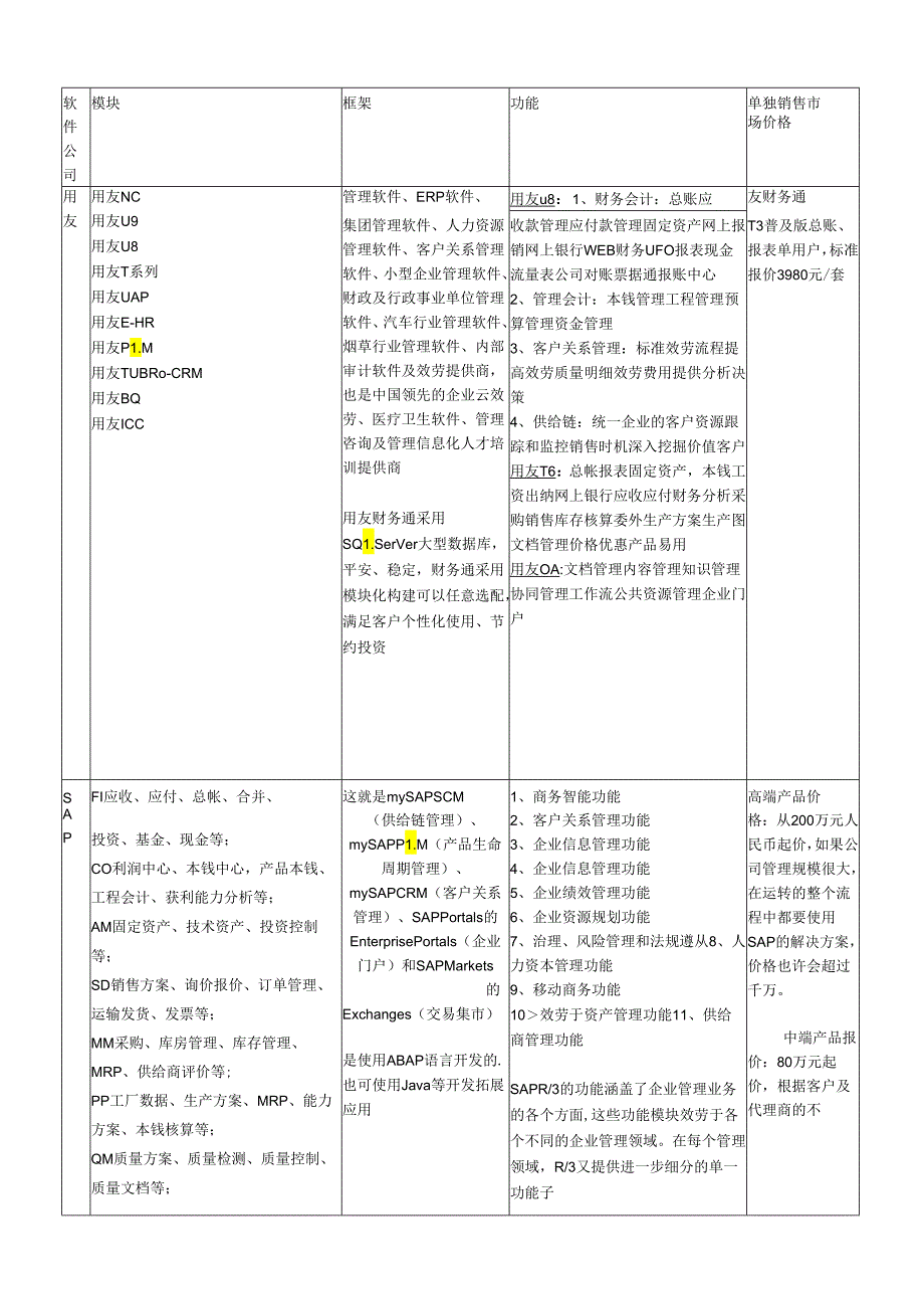 用友SAP金蝶的比较.docx_第1页