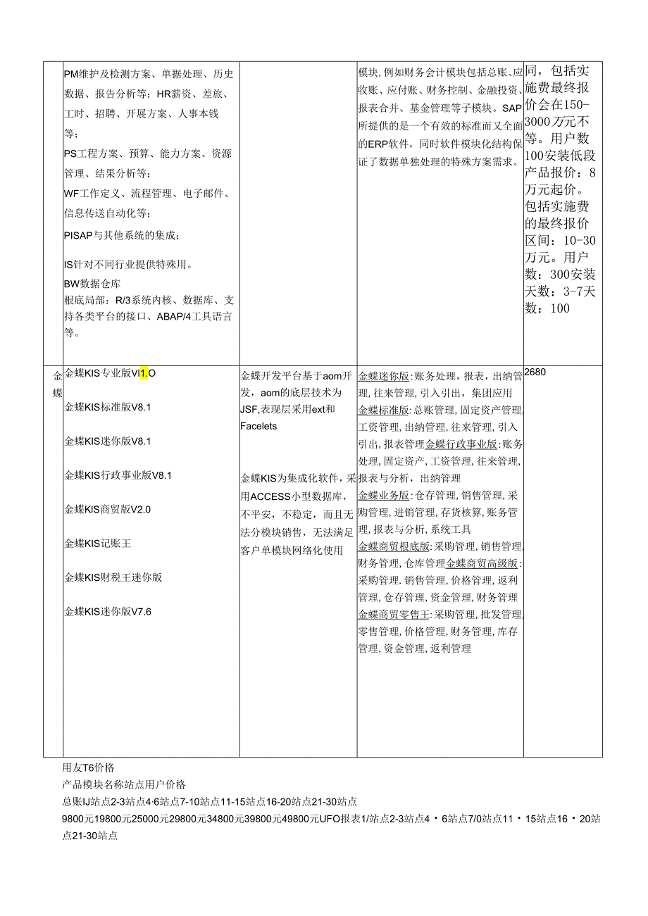 用友SAP金蝶的比较.docx_第2页