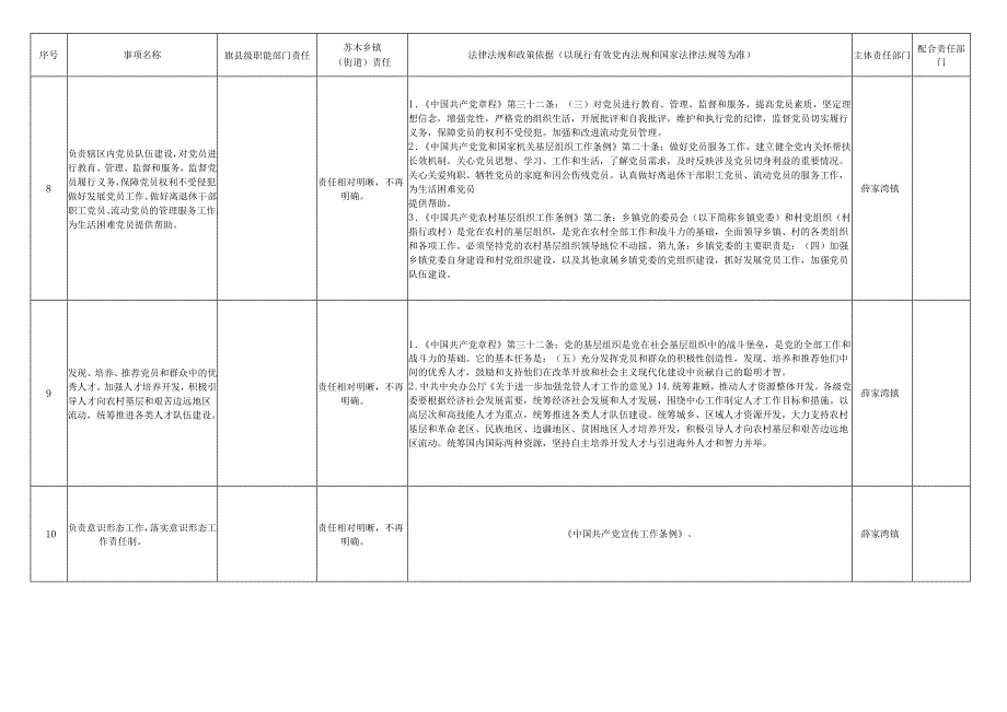 薛家湾镇职责事项清单.docx_第2页