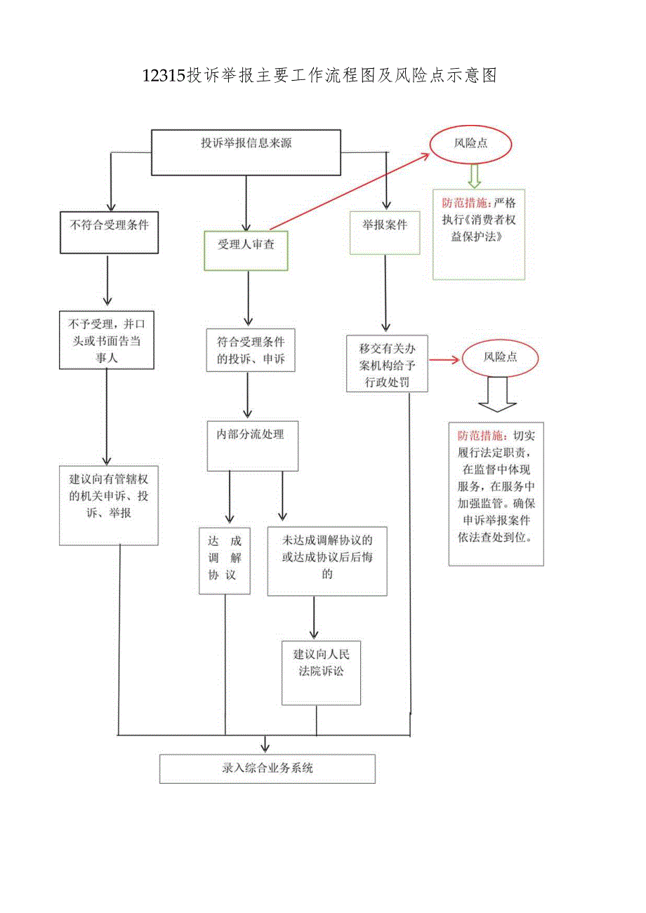 12315投诉举报主要工作流程图及风险点示意图.docx_第1页