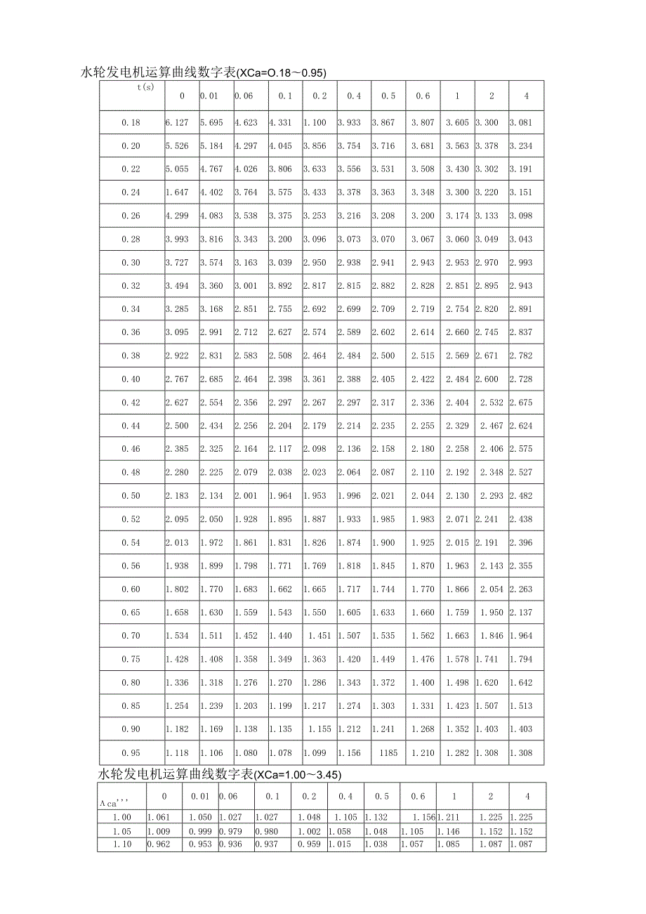 水轮发电机运算曲线数字表1.docx_第1页