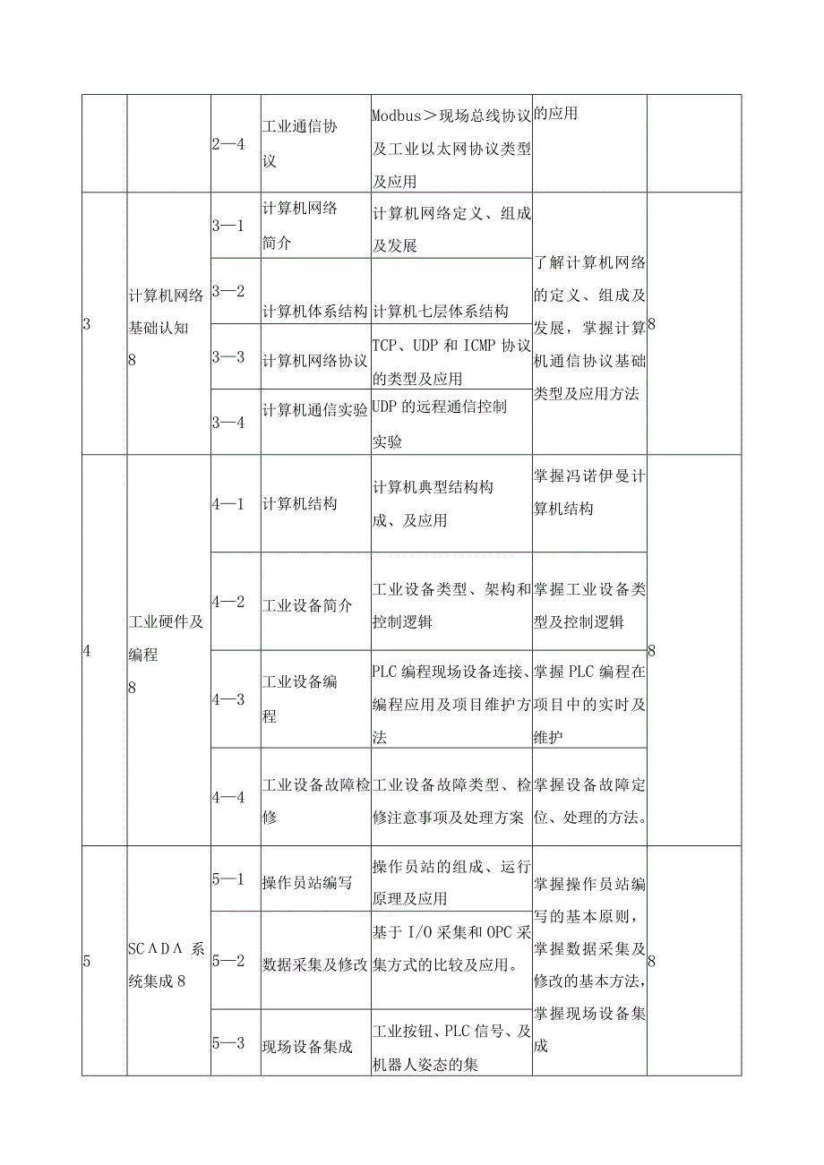 《工业网络与SCADA技术》课程标准.docx_第3页