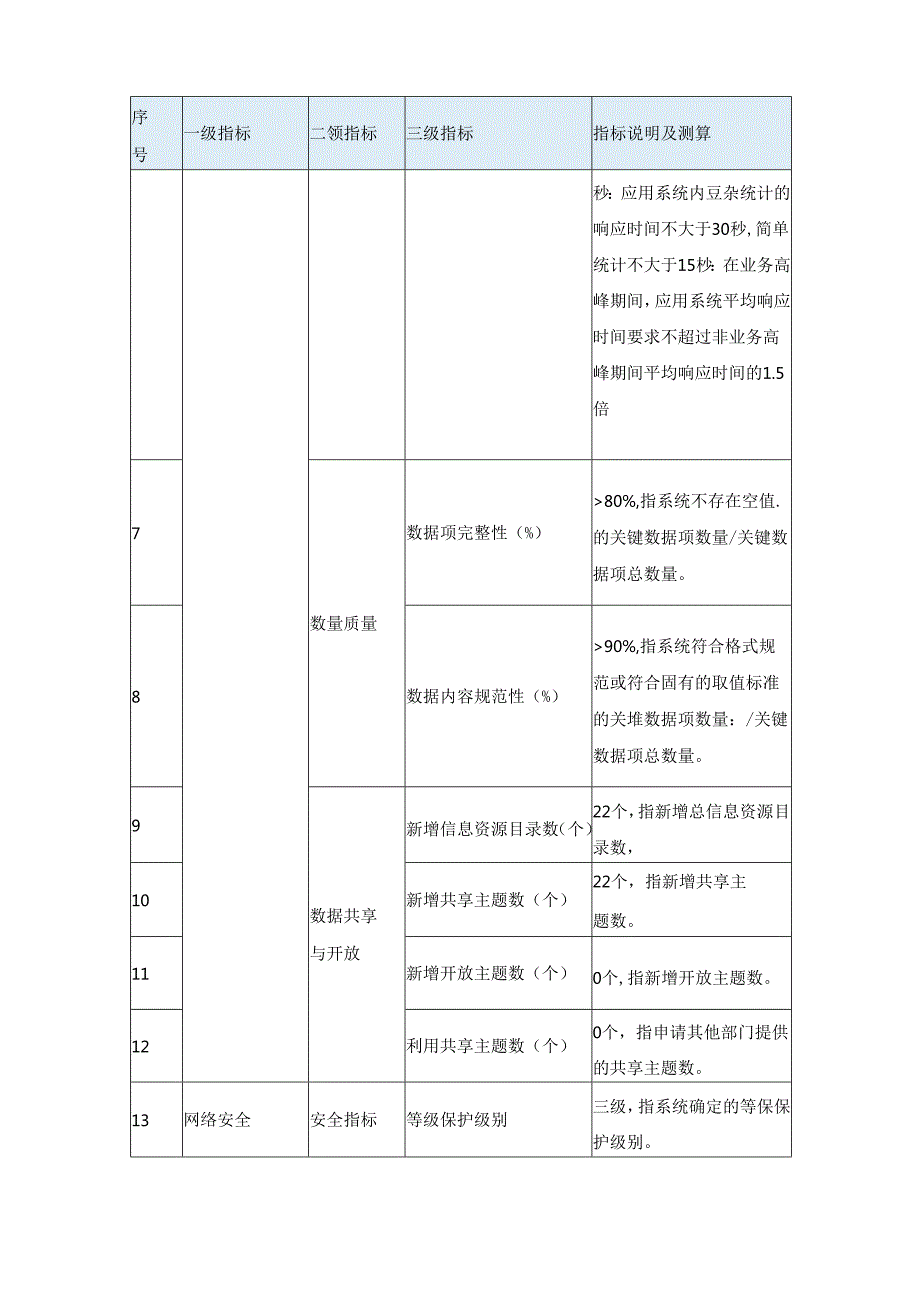 城市大数据平台人社节点及节点管理系统项目建设要求.docx_第3页