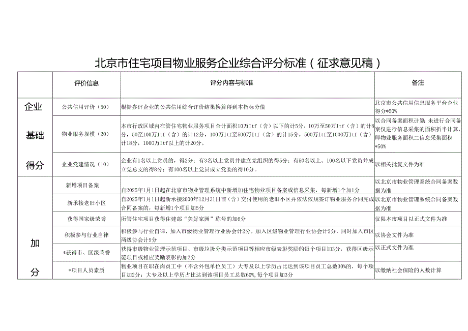北京市住宅项目物业服务企业综合评分标准.docx_第1页